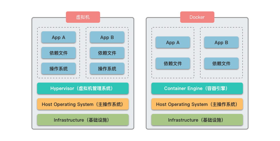 Docker 和虚拟机对比